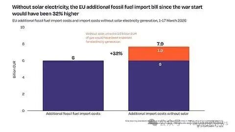 Gas Savings for EU