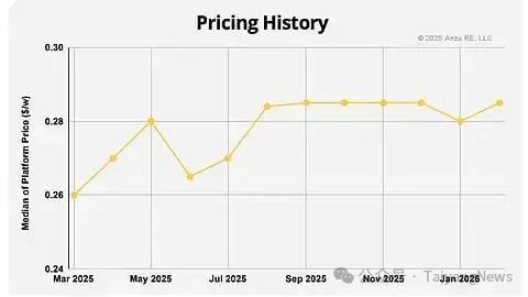 Anza Solar module pricing US