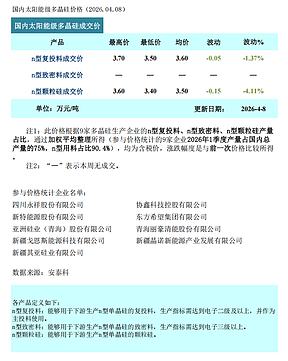 多晶硅：供需失衡矛盾难解 价格继续承压寻底