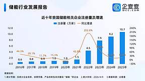 彻底爆发！2026刚过100天，有2.8万家储能企业成立