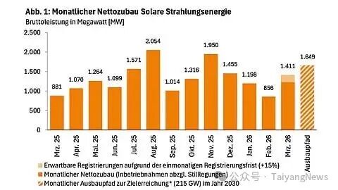 Germany Solar Installations