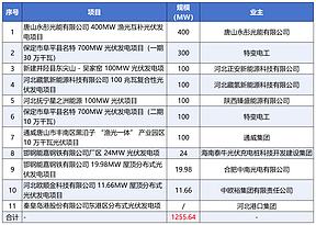 5.21GW！河北省2026年24个重点、非重点光伏项目