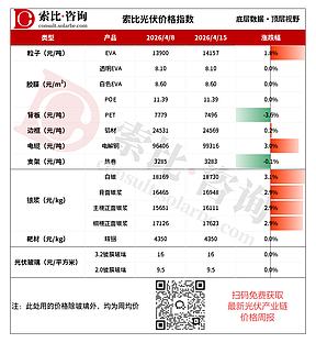 EVA粒子逆势上涨1.8%，玻璃延续弱势博弈加剧