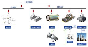 世界首个大规模离网型风电制氢及电制甲醇项目签约