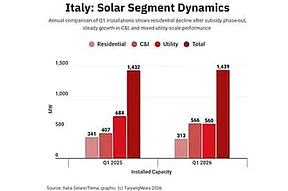 一季度新增光伏装机1.44GW，能源成本上涨推动意大利市场升温