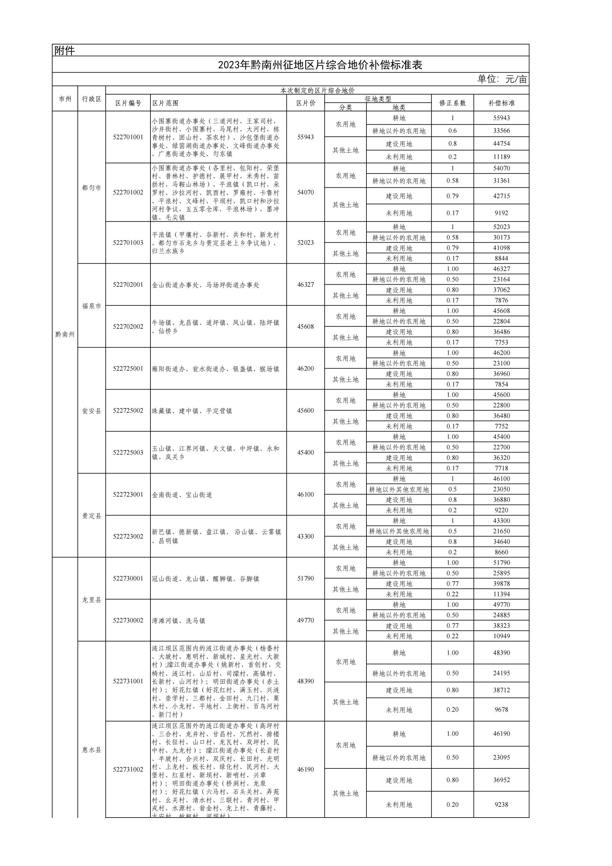 附件1：黔南府函〔2023〕185 号 黔南州人民政府关于实施2023年黔南州征地区片综合地价补偿标准的通知_03.jpg