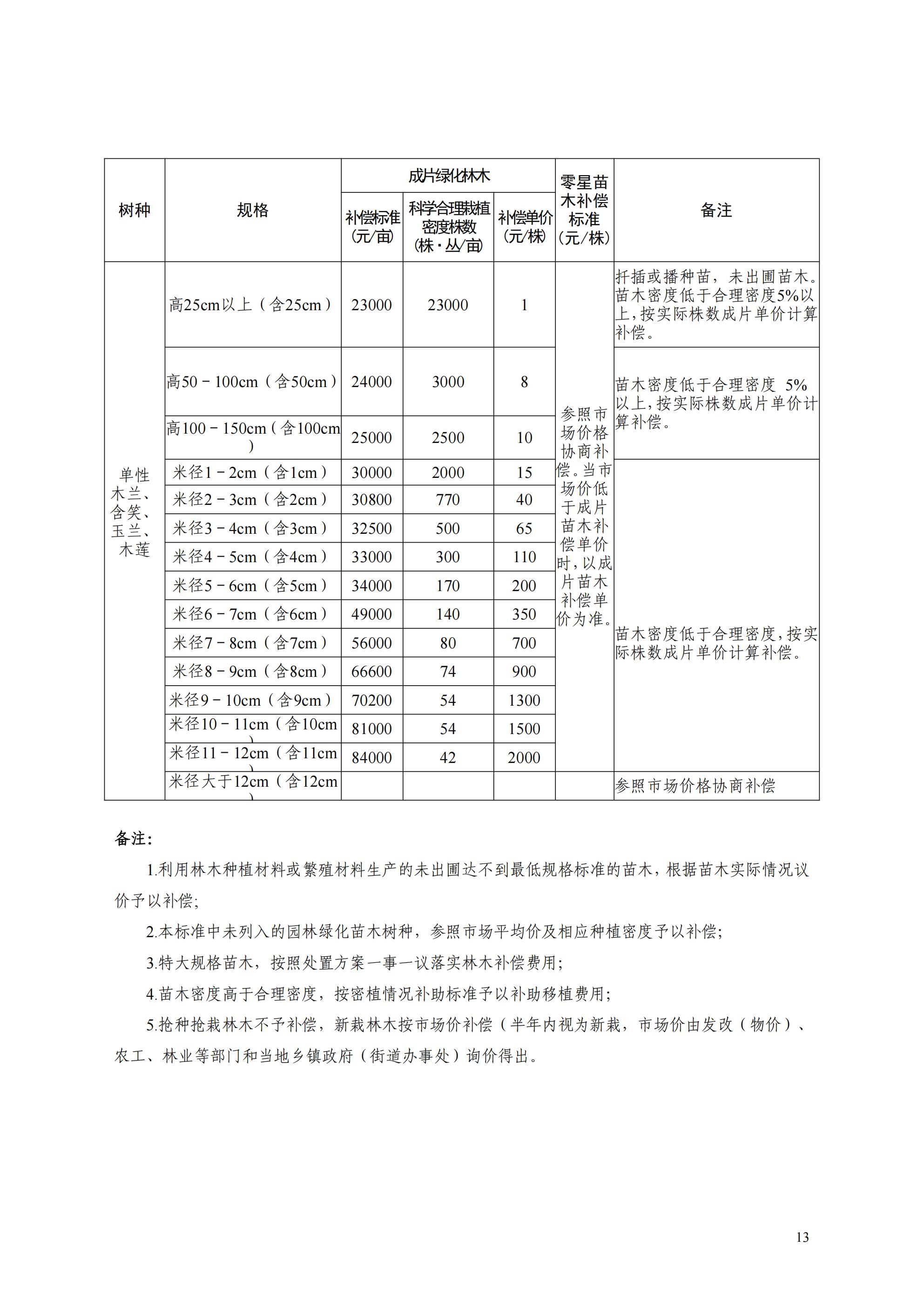 附件2：1-13：荔波县青苗林木果蔬等征地补偿标准_13.jpg