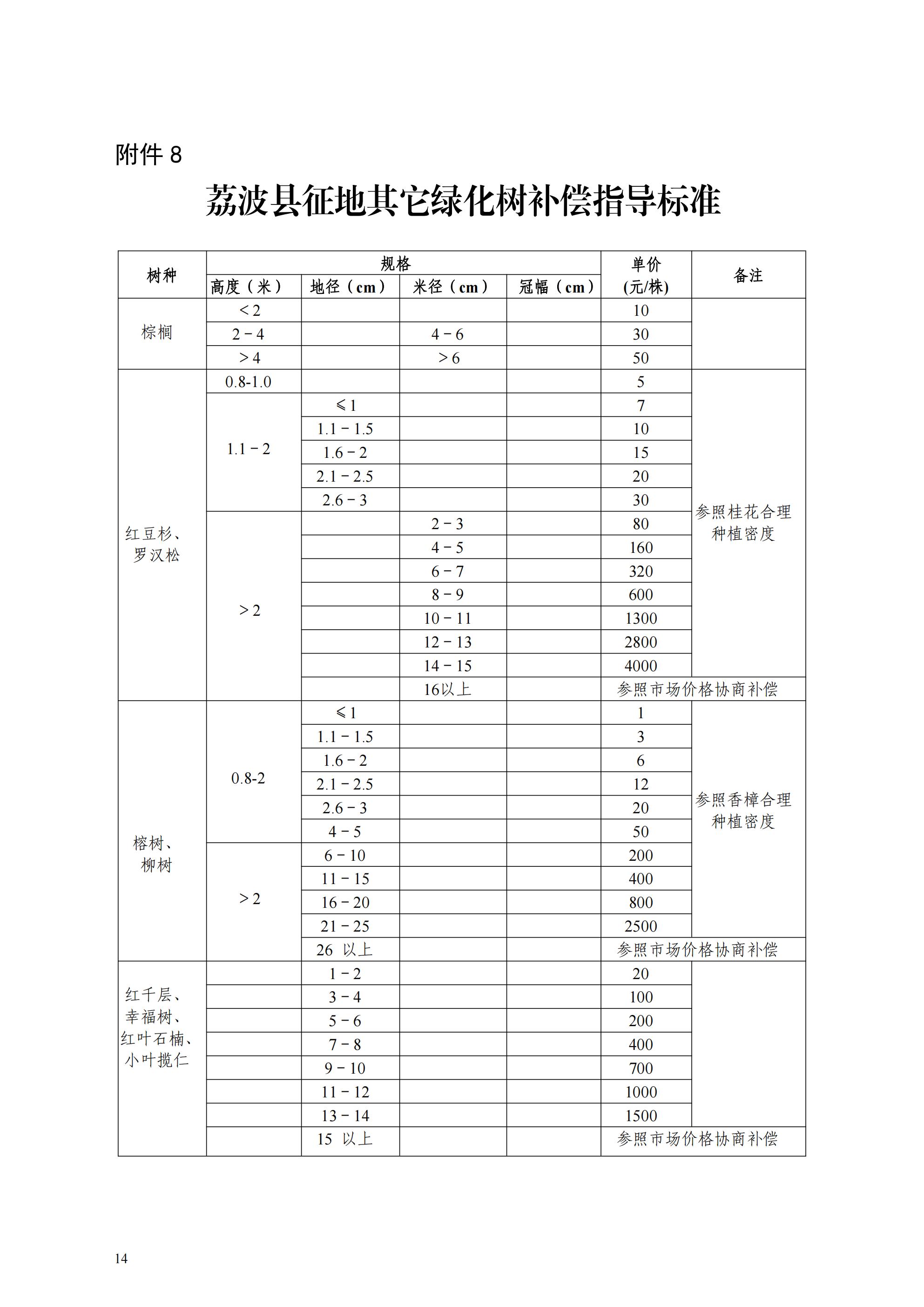 附件2：1-13：荔波县青苗林木果蔬等征地补偿标准_14.jpg