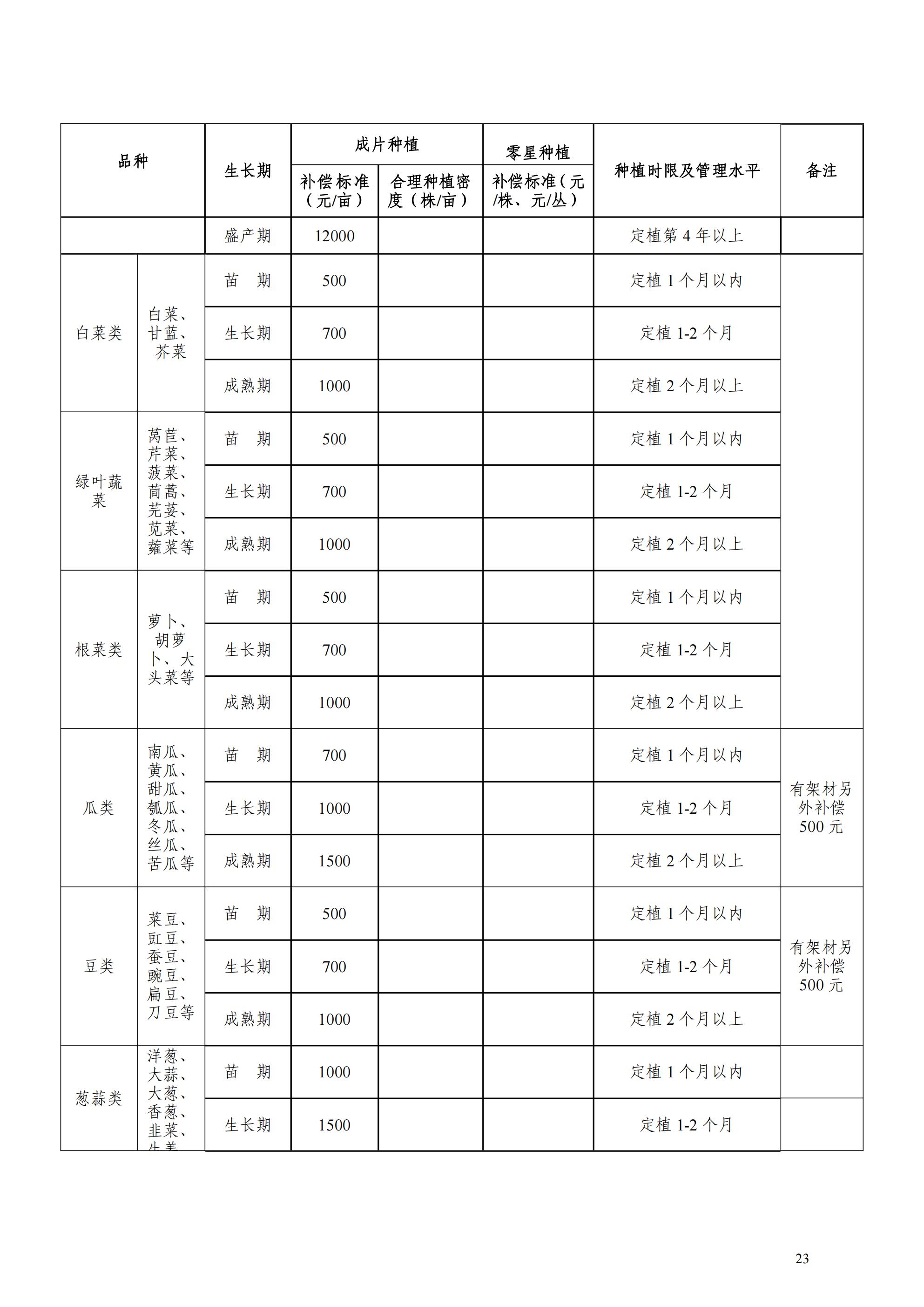 附件2：1-13：荔波县青苗林木果蔬等征地补偿标准_23.jpg