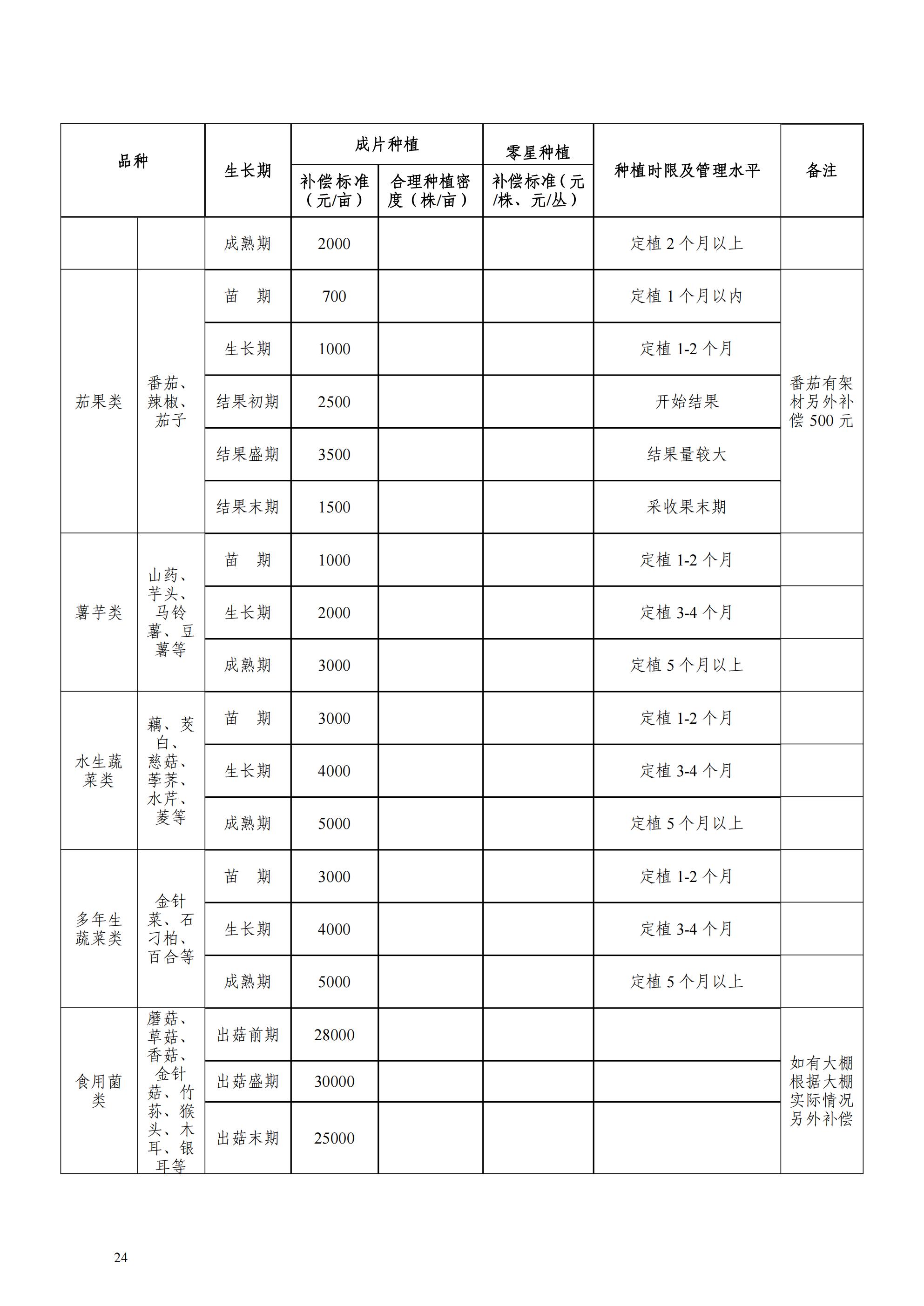 附件2：1-13：荔波县青苗林木果蔬等征地补偿标准_24.jpg