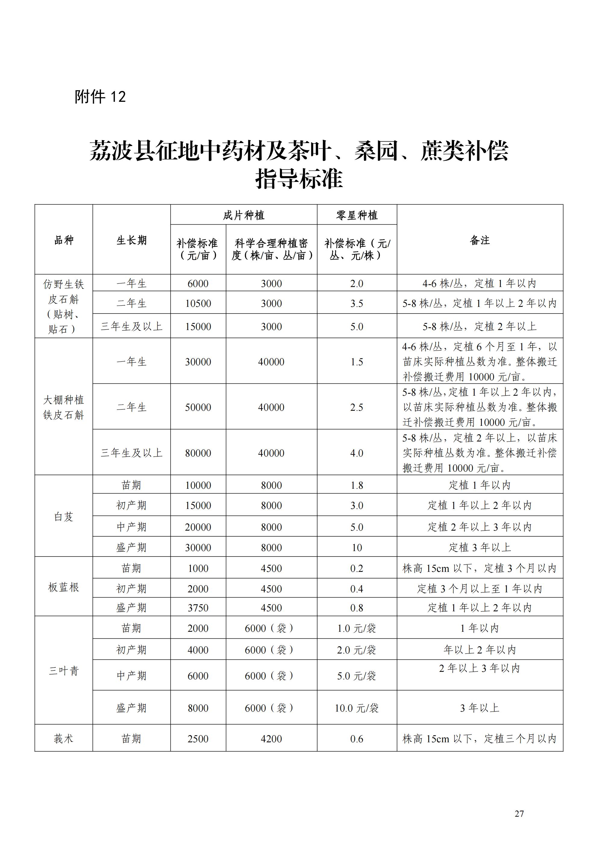 附件2：1-13：荔波县青苗林木果蔬等征地补偿标准_27.jpg