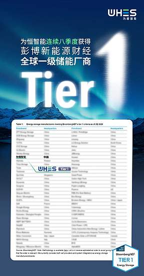 八度登榜｜为恒智能蝉联 BNEF Tier 1 全球一级储能厂商