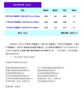 单晶硅片市场成交清淡  硅片暂稳运行