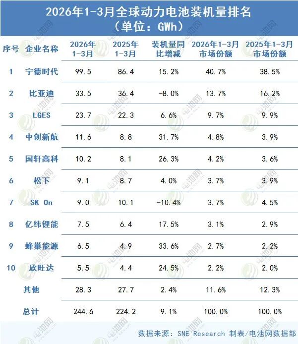 2026年一季度全球动力电池装车量TOP10公司