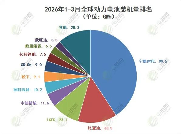 2026年一季度全球动力电池装车量TOP10公司