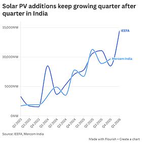 14.4GW，印度2026Q1光伏新增创新高