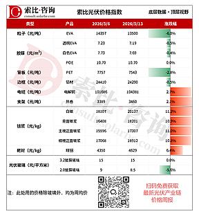 供需两弱，EVA粒子、光伏玻璃双双深跌