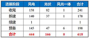 贵州2026年重点项目：618个风、光项目入围！