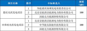 华能、京能：获云南200MW光伏项目指标！