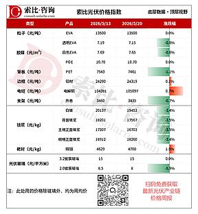 EVA粒子弱势僵持，光伏玻璃加速赶底