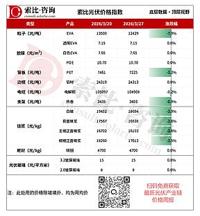 EVA粒子降幅7.9%！成本支撑松动，弱势震荡或延续