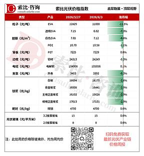 EVA粒子大跌11.5%，光伏玻璃酝酿涨价