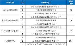 华能、宁德时代：获云南禄劝357MW风光项目指标