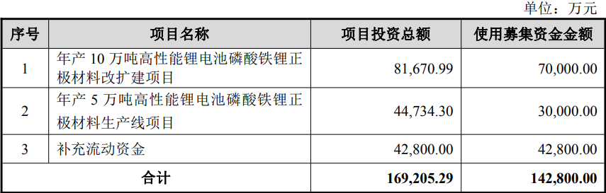 募集资金使用计划