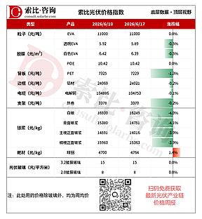 银浆避险逻辑松动，光伏玻璃月末或迎涨价窗口