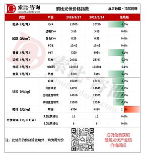 银价触及年内低点，光伏玻璃厂家推涨积极