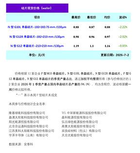 单晶硅片：供应增加成本降低  硅片价格承压下行