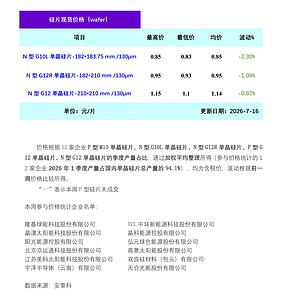 单晶硅片:市场成交清淡 硅片价格延续下行态势