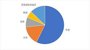 光伏知识产权发展情况