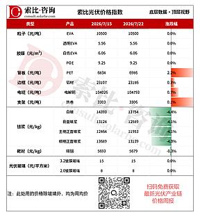 光伏级EVA仍有上行空间,光伏玻璃8月新价存上涨空间