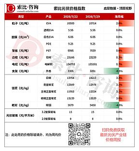EVA粒子价格上涨,光伏玻璃酝酿8月涨价
