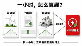 5省已落地，1省紧跟：“小时绿电”或成下一轮稀缺货！