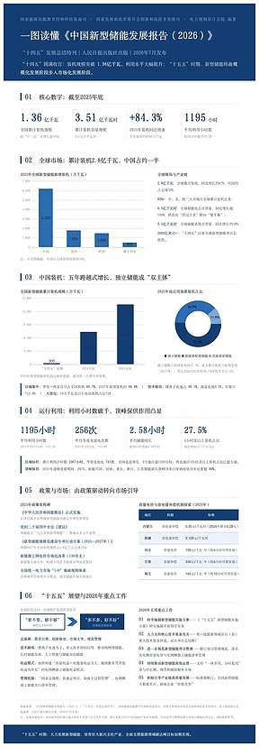 精华提取！一图读懂《中国新型储能发展报告（2026）》