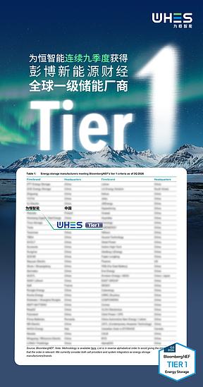 连续九个季度蝉联！为恒智能再登BNEF Tier 1全球一级储能厂商榜单