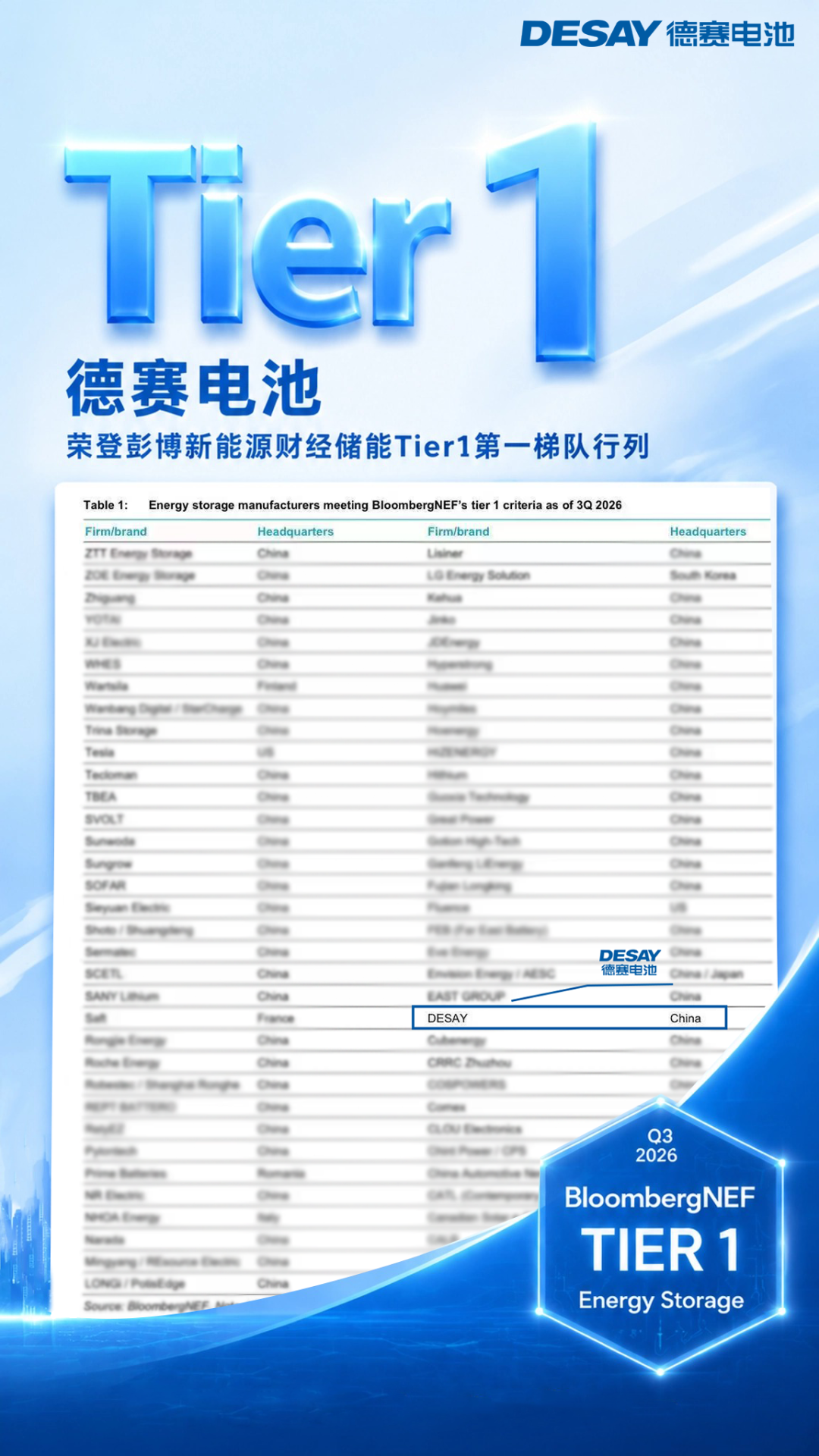 德赛电池荣登彭博储能Tier1.png