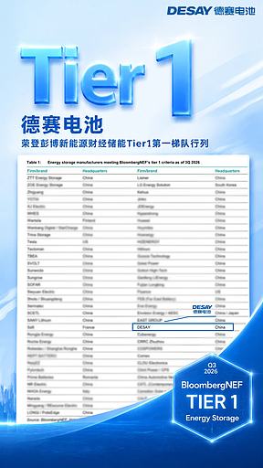 德赛电池再次跻身 BNEF 全球储能 Tier1 阵营 德赛电池再次跻身 BNEF 全球储能 Tier1 阵营