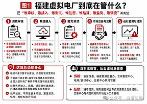 8月5日，福建虚拟电厂新规正式落地！