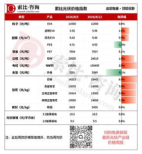 多重因素支撑银价上涨,光伏玻璃推涨遇冷