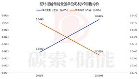 亿纬锂能的储能“剪刀差”：价格向下，毛利向上