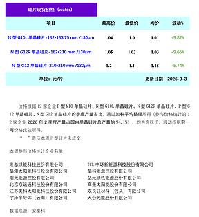 单晶硅片:下游需求减弱 硅片承压运行