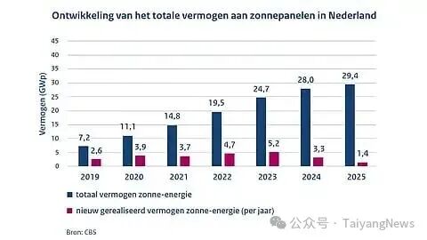 The Netherlands added 1.4 GW of solar capacity in 2025, taking total installed capacity to 29.4 GW.