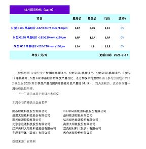 单晶硅片:上下游僵持博弈 硅片价格持稳运行
