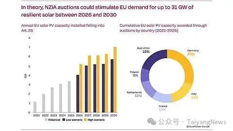 SolarPower Europe