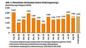 德国前8月光伏新增11.25GW,固定上网电价拟调整引发担忧
