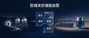同样是新型储能，为什么山东选压缩空气、新疆选液流电池？