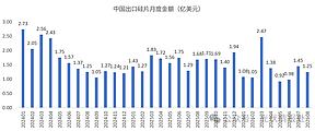 谁在大量进口中国硅片?